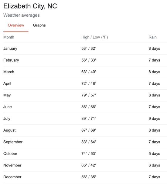 Elizabeth-City-Weather-Averages